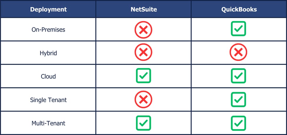 NetSuite vs. QuickBooks Deployment Graph