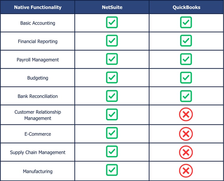 NetSuite vs. QuickBooks Native Functionality Graph